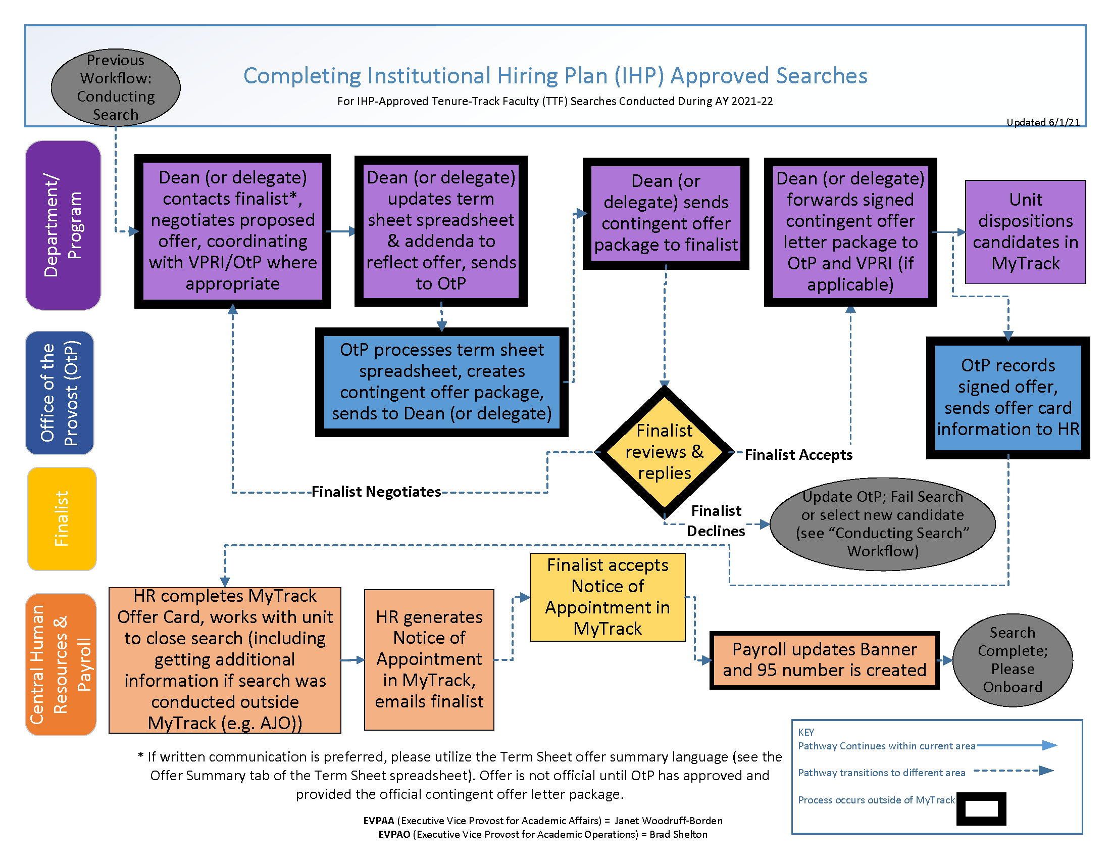 Tenure Track Faculty Searches Flowchart Complete Search Human Resources 9211